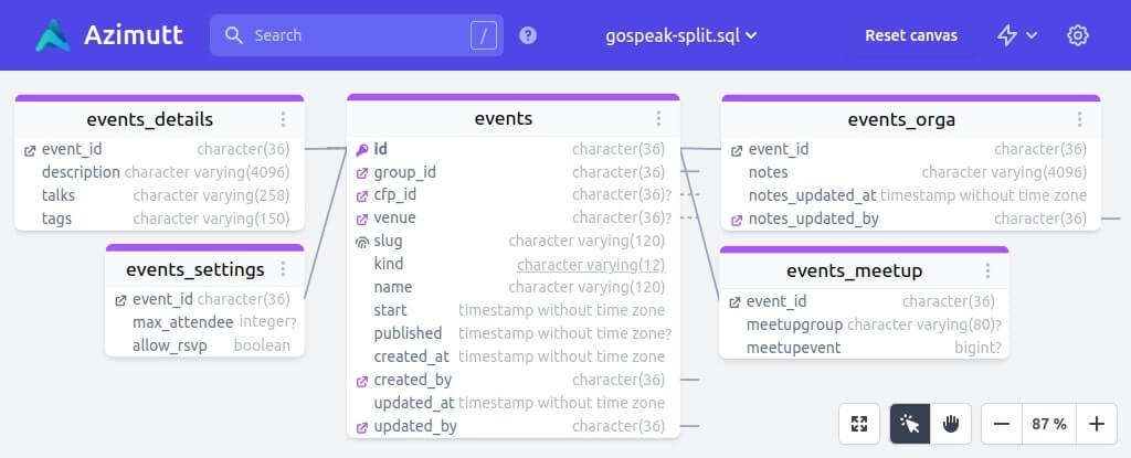 Gospeak split events table