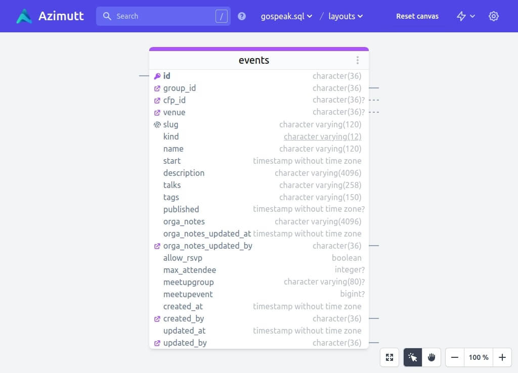 Gospeak events table