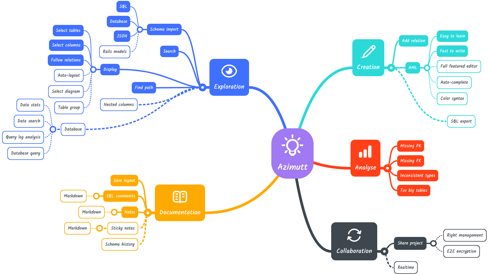 Azimutt mind map