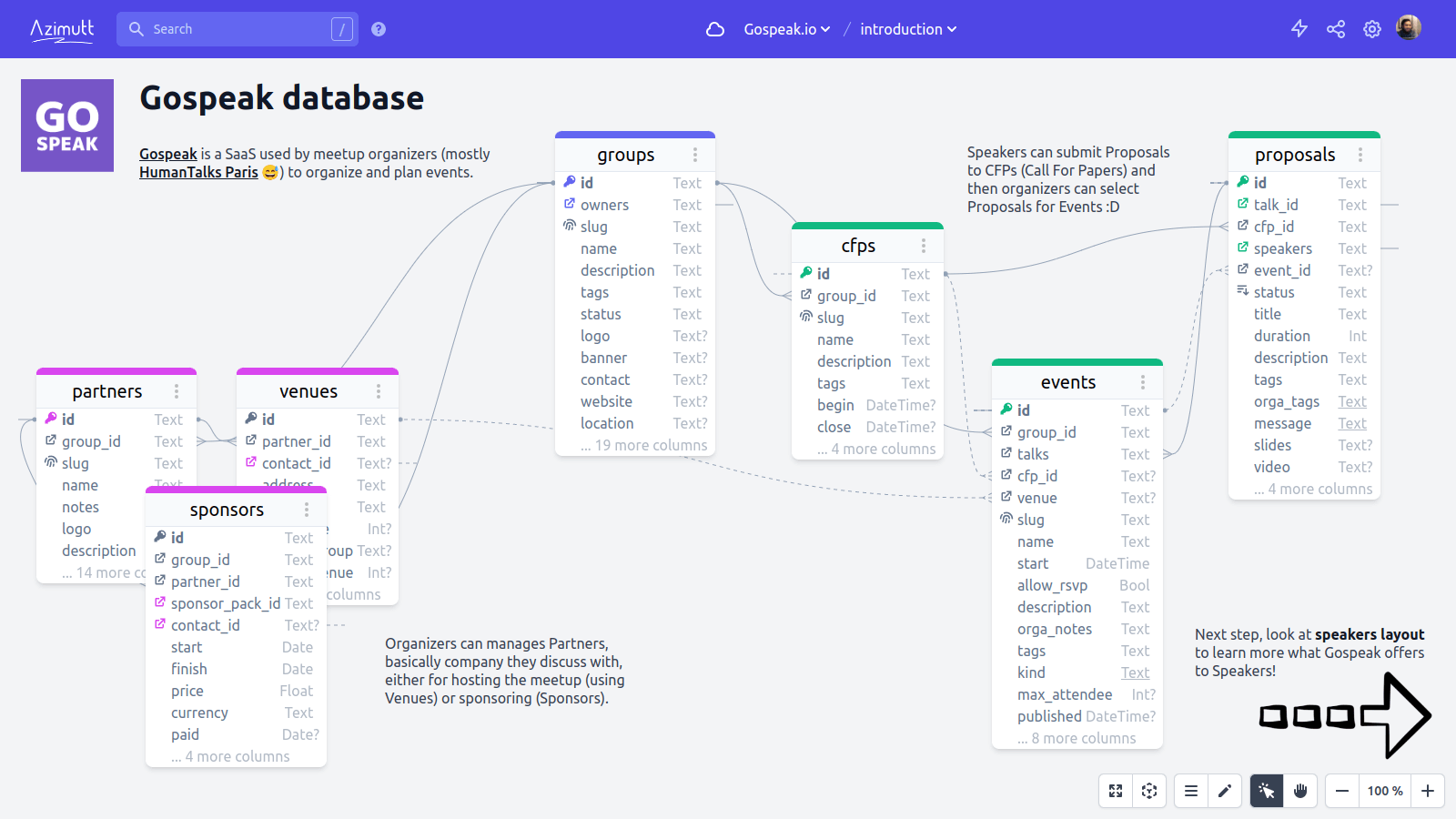 Documenting Gospeak database