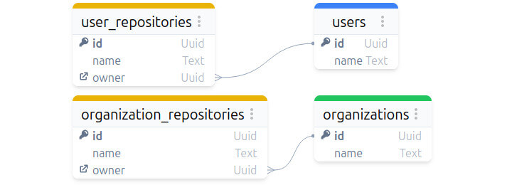 ERD diagram of a duplicated entities