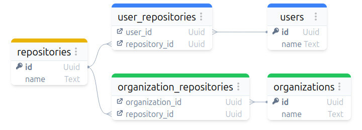 ERD diagram of duplicated relations with dedicated tables