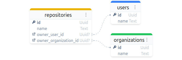 ERD diagram of multiple relations in the same entity