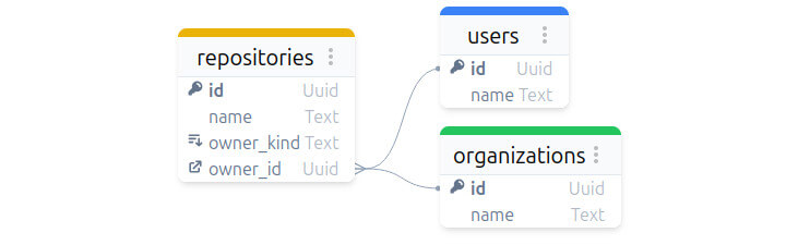 ERD diagram of polymorphic relations