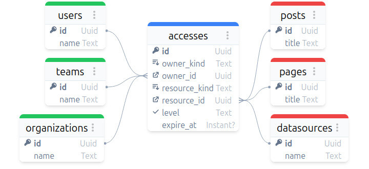 Complex ERD diagram of polymorphic relations for access control in database