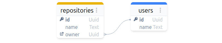 ERD diagram of a simple database relation between two entities