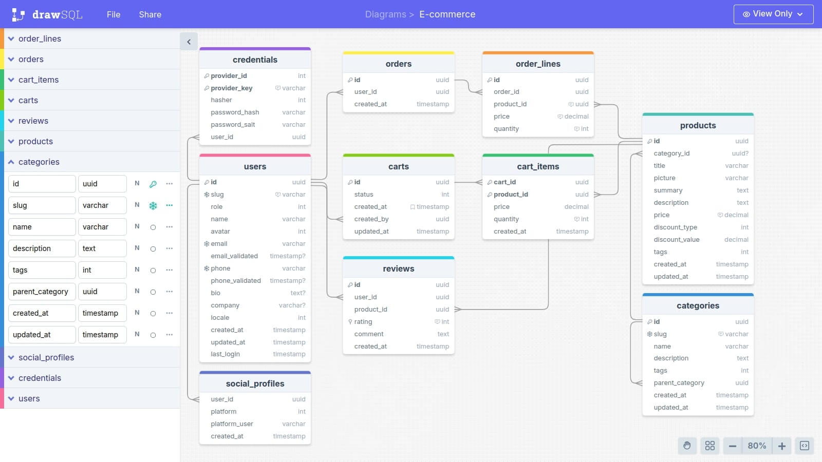 DrawSQL e-commerce diagram