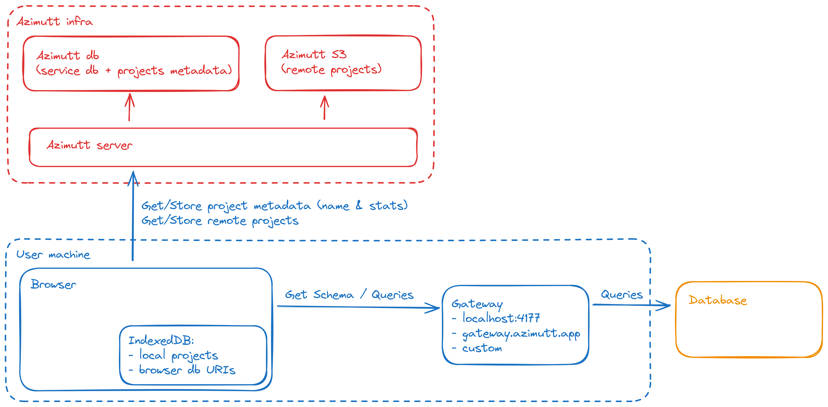 Azimutt architecture