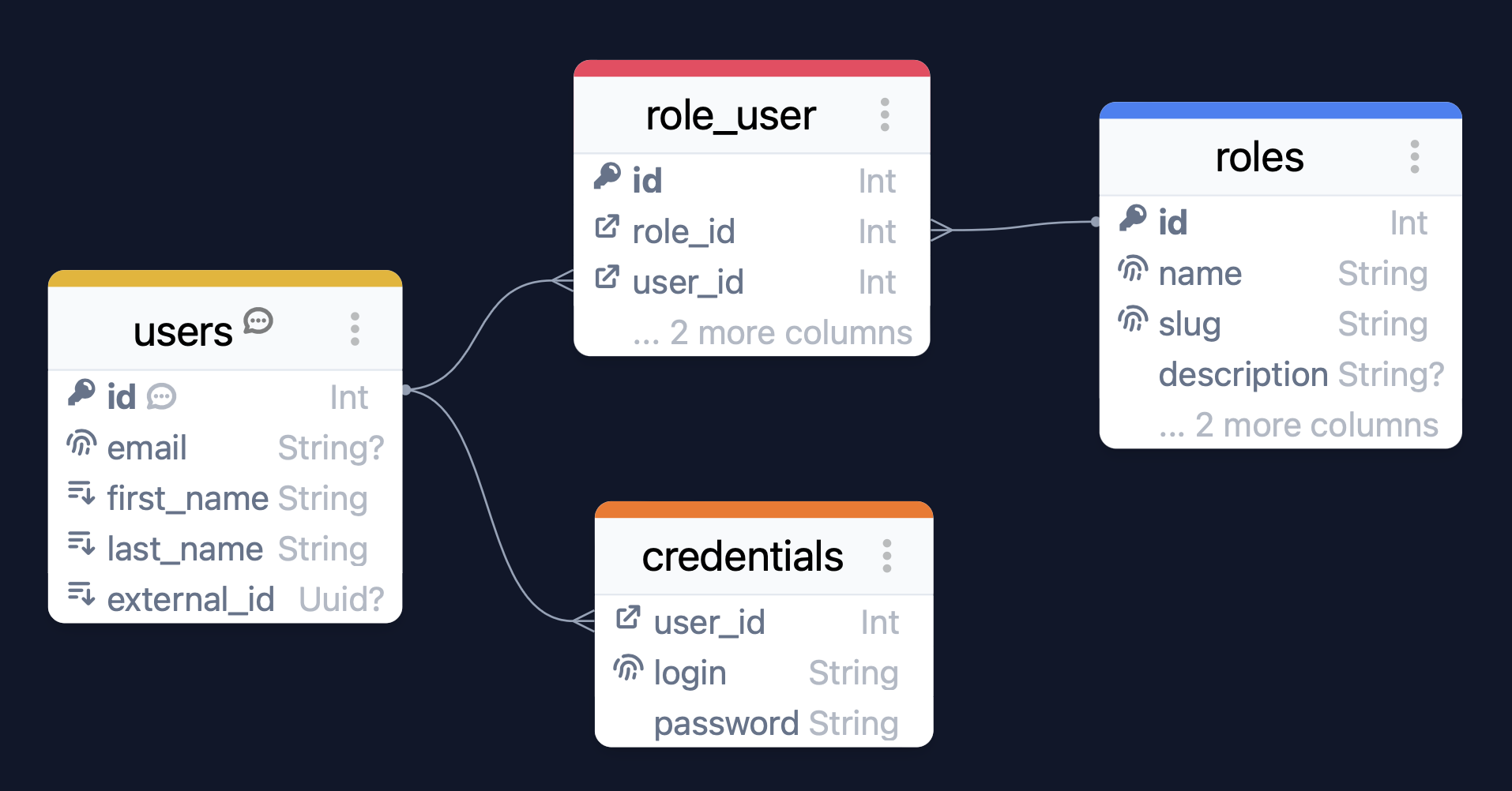 Basic schema by Azimutt